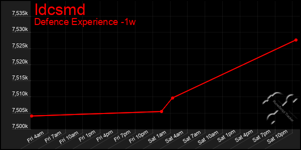 Last 7 Days Graph of Idcsmd