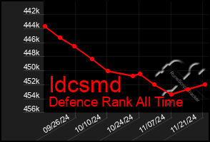 Total Graph of Idcsmd