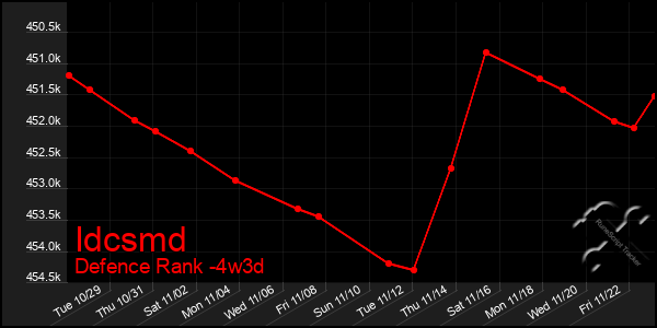 Last 31 Days Graph of Idcsmd