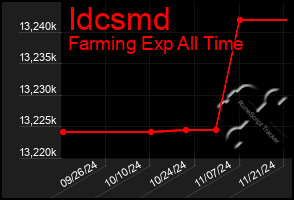 Total Graph of Idcsmd