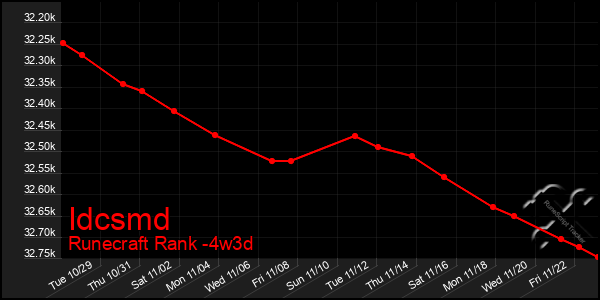 Last 31 Days Graph of Idcsmd