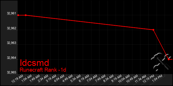 Last 24 Hours Graph of Idcsmd