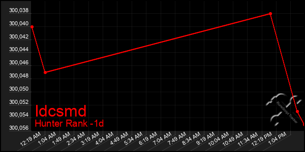 Last 24 Hours Graph of Idcsmd