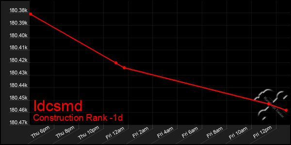 Last 24 Hours Graph of Idcsmd