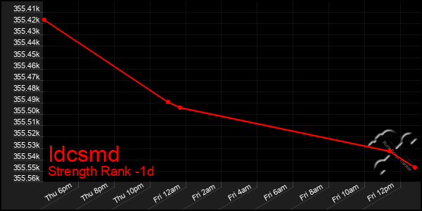 Last 24 Hours Graph of Idcsmd