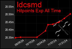 Total Graph of Idcsmd