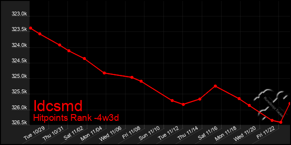 Last 31 Days Graph of Idcsmd