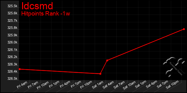 Last 7 Days Graph of Idcsmd