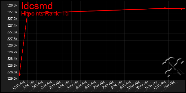 Last 24 Hours Graph of Idcsmd