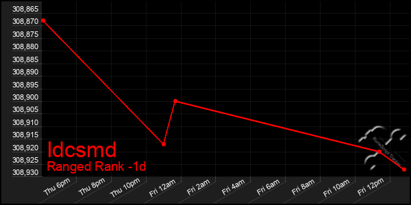 Last 24 Hours Graph of Idcsmd