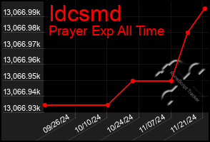 Total Graph of Idcsmd