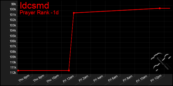 Last 24 Hours Graph of Idcsmd