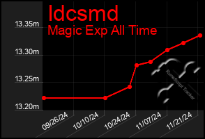 Total Graph of Idcsmd