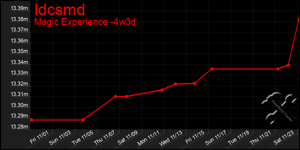 Last 31 Days Graph of Idcsmd