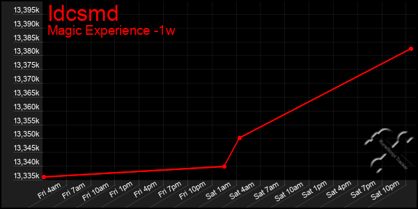 Last 7 Days Graph of Idcsmd