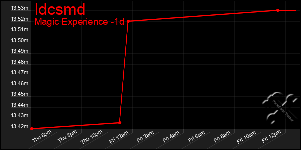 Last 24 Hours Graph of Idcsmd