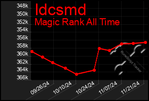 Total Graph of Idcsmd