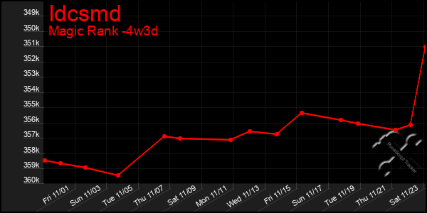 Last 31 Days Graph of Idcsmd