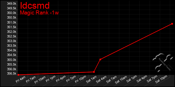 Last 7 Days Graph of Idcsmd