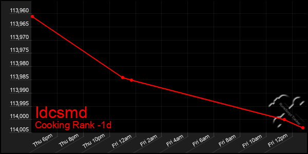 Last 24 Hours Graph of Idcsmd