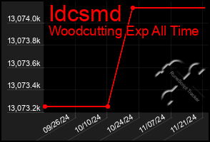 Total Graph of Idcsmd