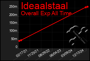 Total Graph of Ideaalstaal