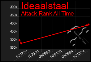 Total Graph of Ideaalstaal