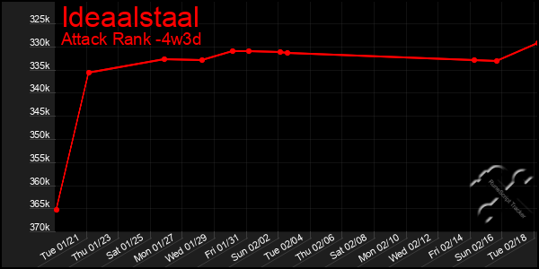 Last 31 Days Graph of Ideaalstaal