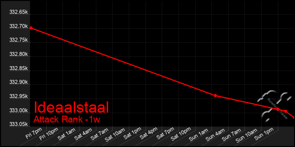 Last 7 Days Graph of Ideaalstaal