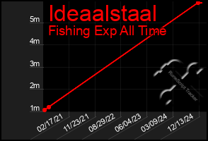 Total Graph of Ideaalstaal