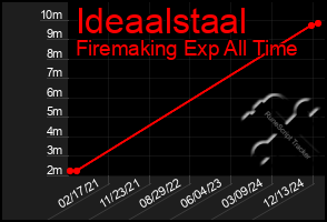 Total Graph of Ideaalstaal