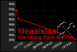 Total Graph of Ideaalstaal