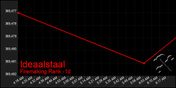 Last 24 Hours Graph of Ideaalstaal