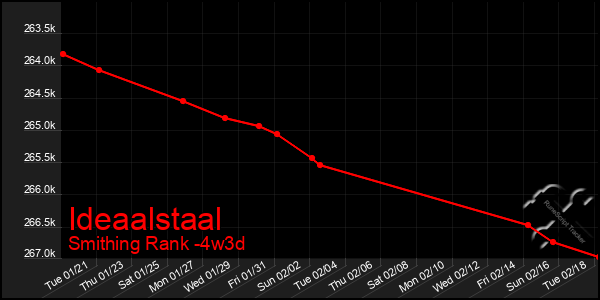 Last 31 Days Graph of Ideaalstaal