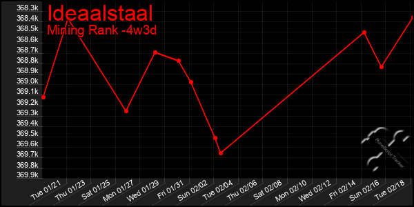 Last 31 Days Graph of Ideaalstaal