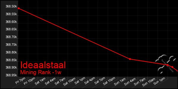 Last 7 Days Graph of Ideaalstaal