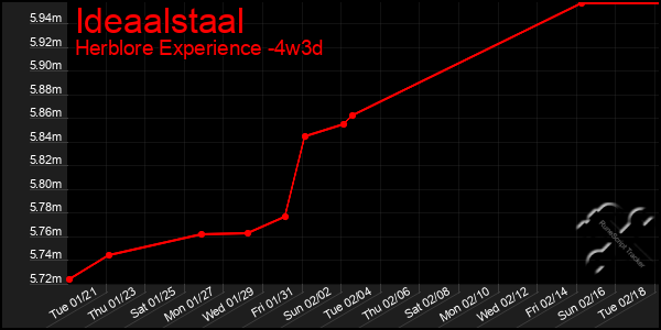 Last 31 Days Graph of Ideaalstaal