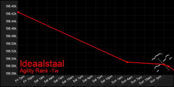 Last 7 Days Graph of Ideaalstaal