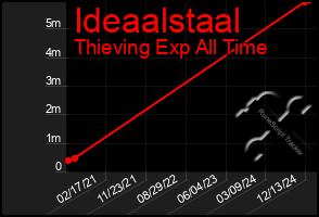 Total Graph of Ideaalstaal