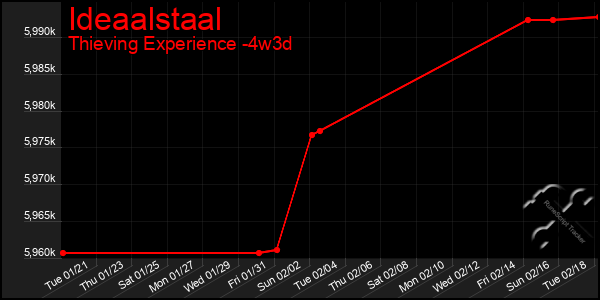 Last 31 Days Graph of Ideaalstaal