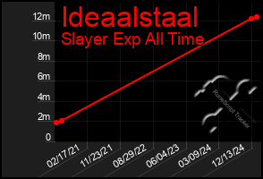 Total Graph of Ideaalstaal