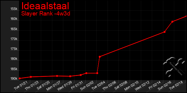 Last 31 Days Graph of Ideaalstaal