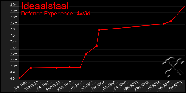 Last 31 Days Graph of Ideaalstaal