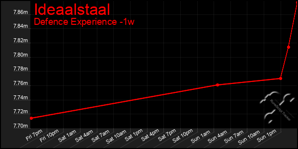 Last 7 Days Graph of Ideaalstaal