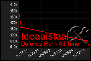 Total Graph of Ideaalstaal