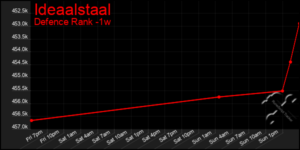 Last 7 Days Graph of Ideaalstaal