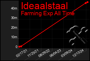 Total Graph of Ideaalstaal