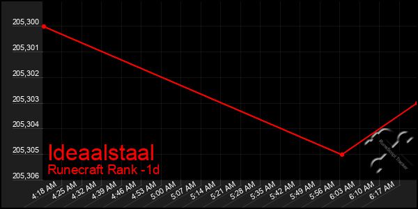 Last 24 Hours Graph of Ideaalstaal