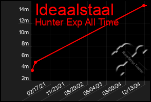 Total Graph of Ideaalstaal