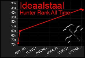 Total Graph of Ideaalstaal